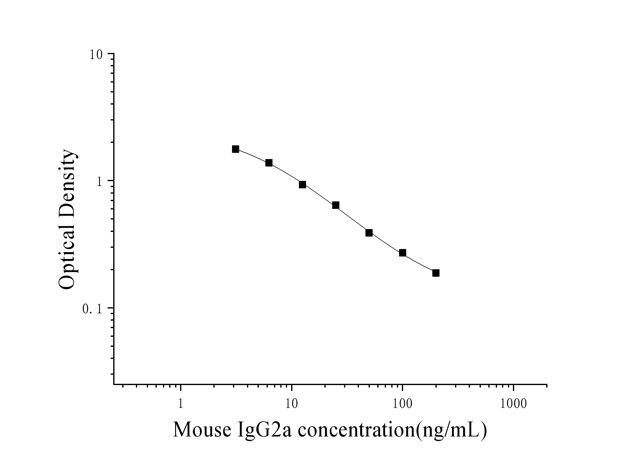 Mouse Immunoglobulin G2a (IgG2a) ELISA Kit Mouse Immunoglobulin G2a (IgG2a) ELISA Kit